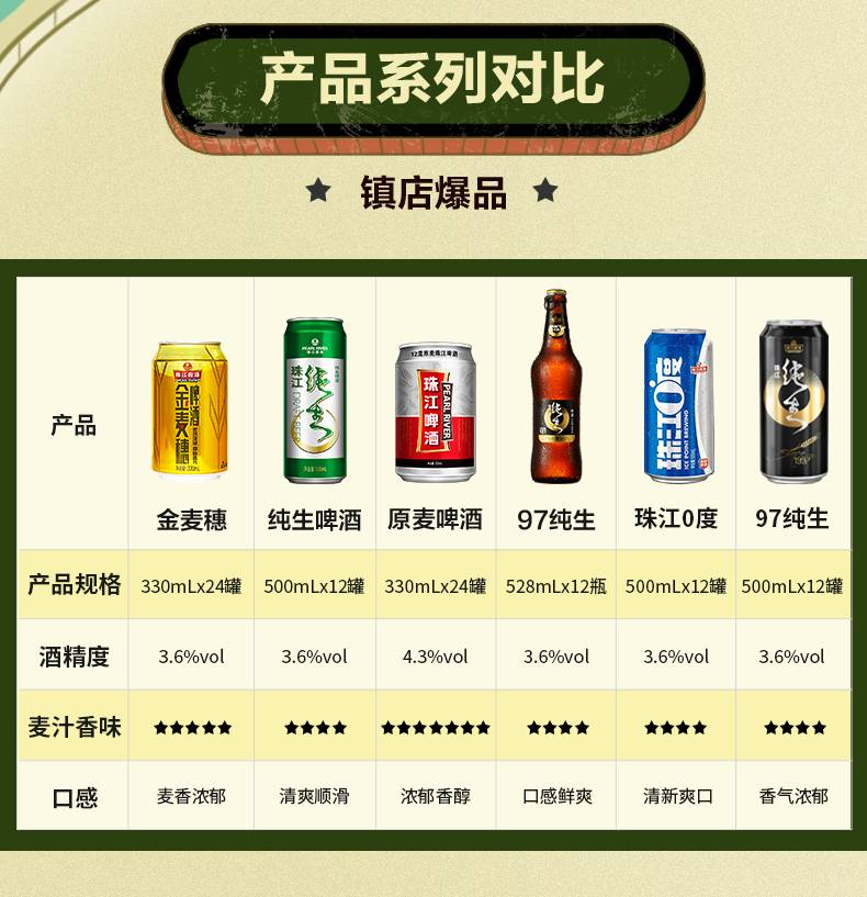 珠江啤酒 12度经典老珠江广式风味600ml玻璃瓶装整箱(图8)
