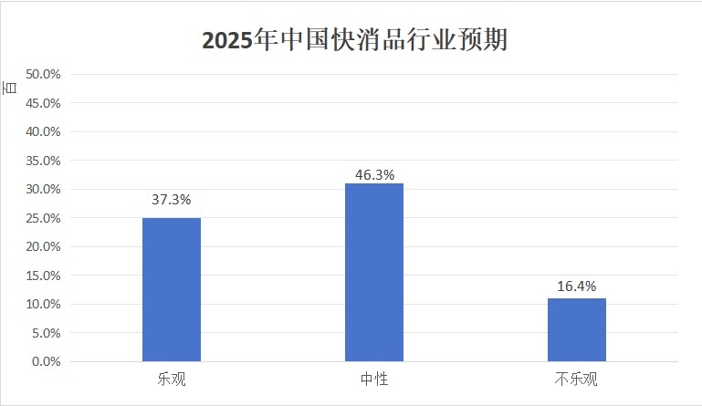 《2025 中国快消品产业年度报告》发布：行业呈现 "审慎乐观&quo