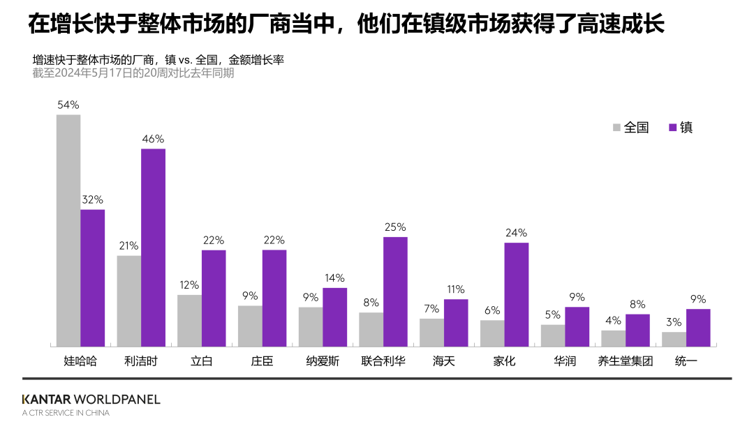 这个市场增速2倍于快消大盘，得其者，得天下！(图2)