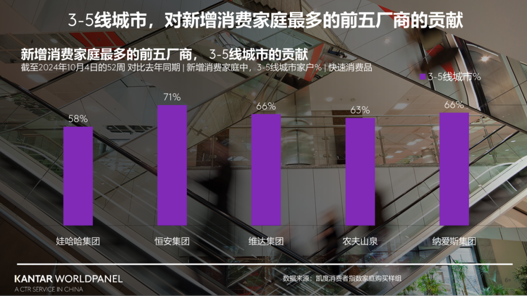 一年被上亿中国家庭购买，25家快消公司中新秀竟是TA(图2)