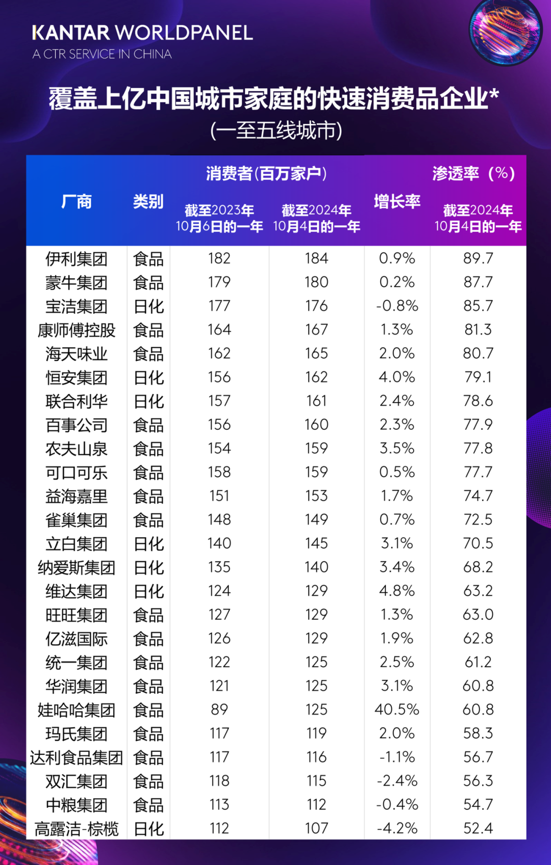 一年被上亿中国家庭购买,25家快消公司中新秀竟是TA