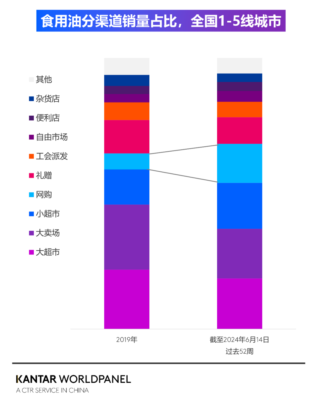 食用油,未来的好生意在哪里?